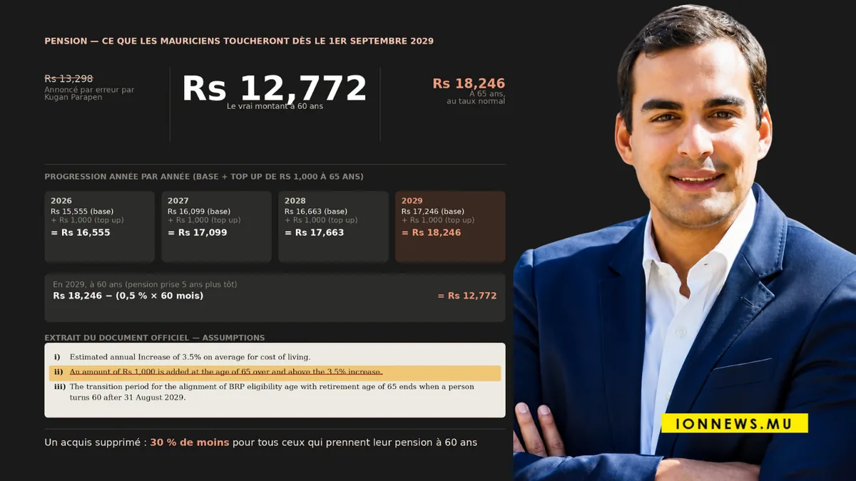 [Pension] Bataille de chiffres : Adrien Duval conteste les calculs de Kugan Parapen